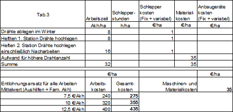Tabelle 3 Kosten bewegliche Heftdrathtpaare Tabelle 3 Kosten bewegliche Heftdrathtpaare