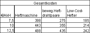 Tabelle 4 Vergleich der Kosten Tabelle 4 Vergleich der Kosten