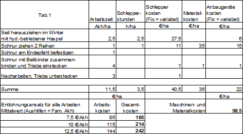Tabelle 1 Arbeitsstunden pro Hektar Tabelle 1 Arbeitsstunden pro Hektar